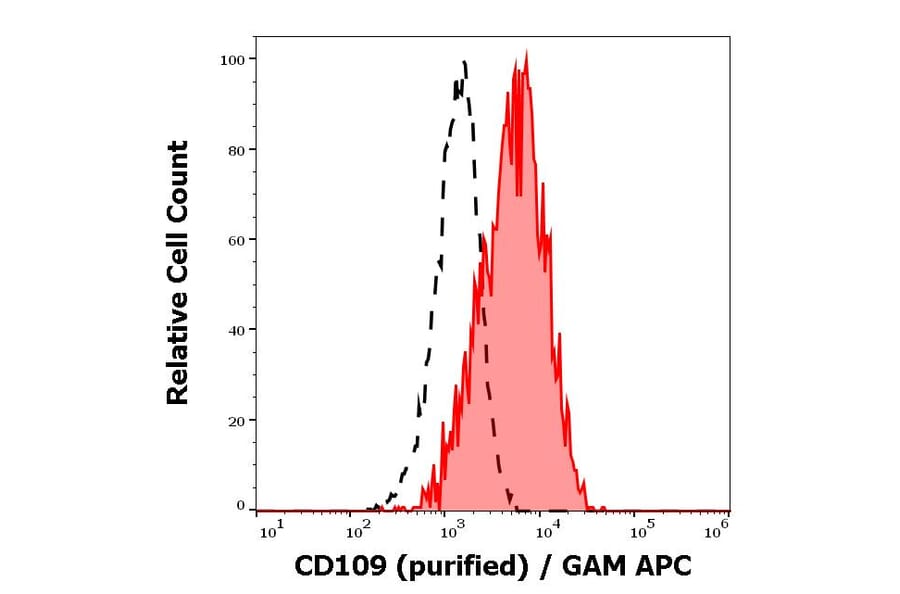 Flow Cytometry - Anti-CD109 Antibody [W7C5] (A121773) - Antibodies.com