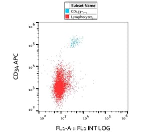 Flow Cytometry - Anti-CD133 Antibody [293C3] (A121773) - Antibodies.com