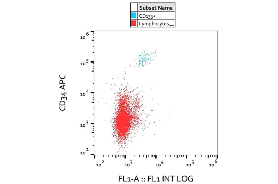 Flow Cytometry - Anti-CD133 Antibody [293C3] (A121773) - Antibodies.com