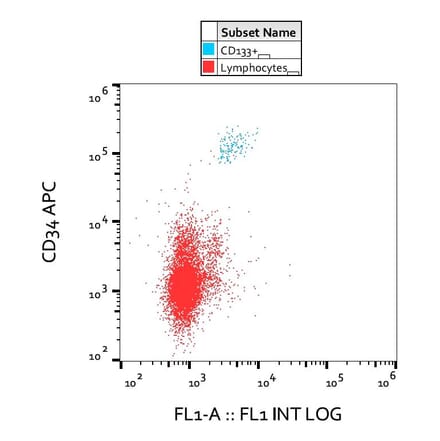 Flow Cytometry - Anti-CD133 Antibody [293C3] (A121773) - Antibodies.com