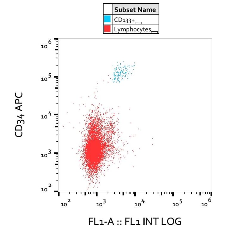 Flow Cytometry - Anti-CD133 Antibody [293C3] (A121773) - Antibodies.com