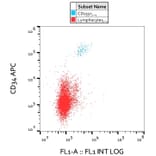 Flow Cytometry - Anti-CD133 Antibody [293C3] (A121773) - Antibodies.com