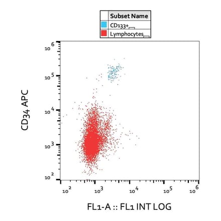 Flow Cytometry - Anti-CD133 Antibody [W6B3C1] (A121774) - Antibodies.com