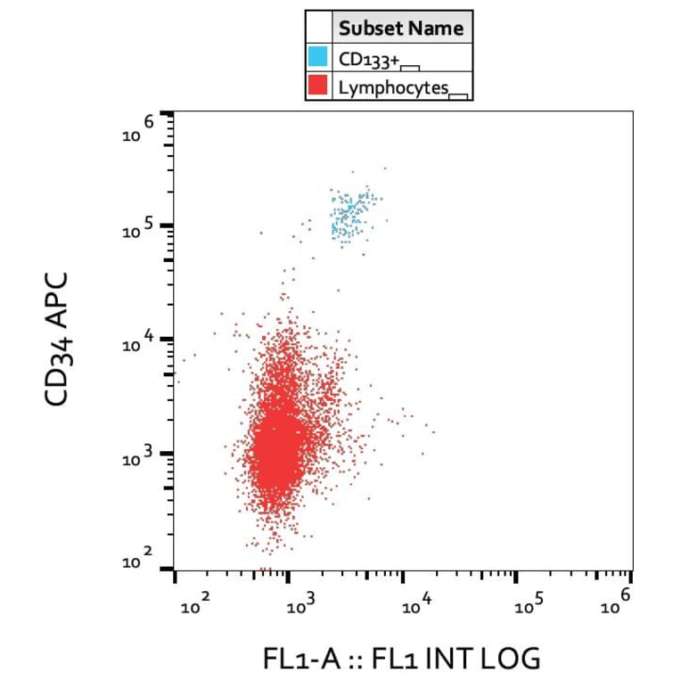 Flow Cytometry - Anti-CD133 Antibody [W6B3C1] (A121774) - Antibodies.com