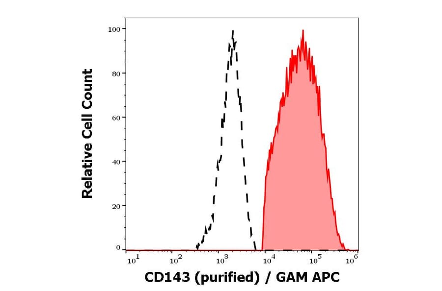 Flow Cytometry - Anti-ACE Antibody [5-369] (A121776)