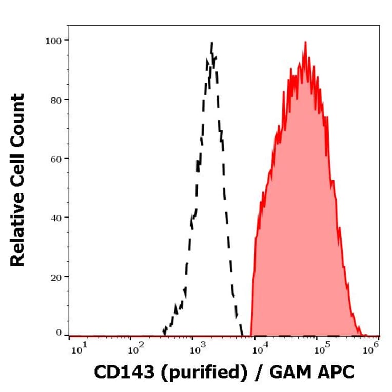 Flow Cytometry - Anti-ACE Antibody [5-369] (A121776)