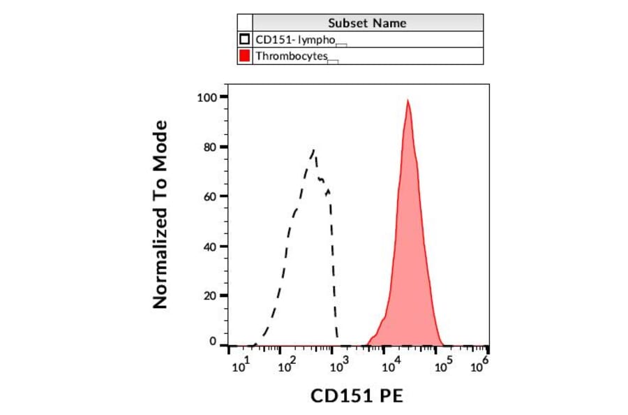Flow Cytometry - Anti-CD151 Antibody [50-6] (A121775) - Antibodies.com