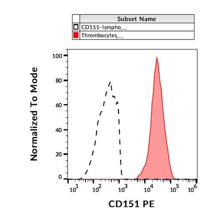 Flow Cytometry - Anti-CD151 Antibody [50-6] (A121775) - Antibodies.com
