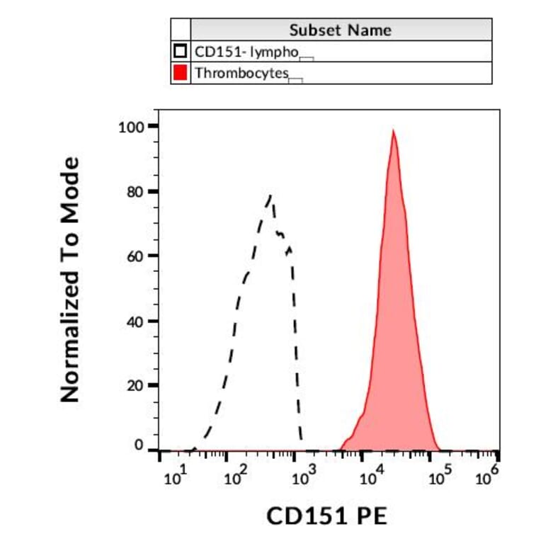 Flow Cytometry - Anti-CD151 Antibody [50-6] (A121775) - Antibodies.com