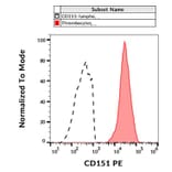 Flow Cytometry - Anti-CD151 Antibody [50-6] (A121775) - Antibodies.com