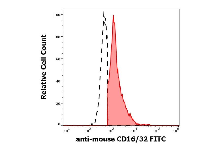 Flow Cytometry - Anti-CD16 + CD32 Antibody [93] (FITC) (A121778)