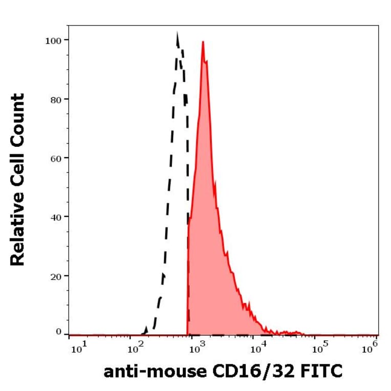 Flow Cytometry - Anti-CD16 + CD32 Antibody [93] (FITC) (A121778)