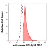 Flow Cytometry - Anti-CD16 + CD32 Antibody [93] (FITC) (A121778)