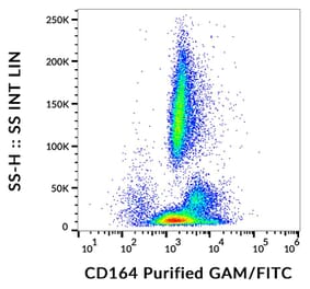 Flow Cytometry - Anti-CD164 Antibody [67D2] (A121777) - Antibodies.com