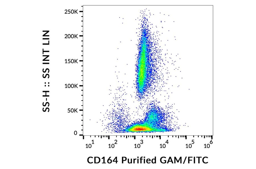 Flow Cytometry - Anti-CD164 Antibody [67D2] (A121777) - Antibodies.com