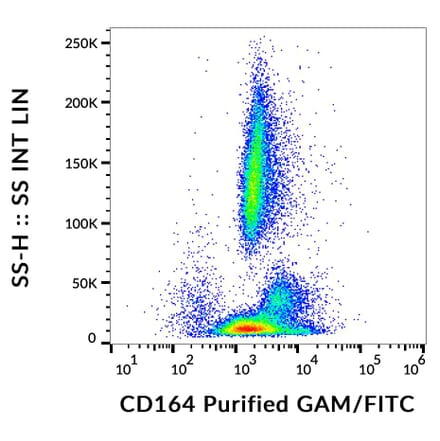 Flow Cytometry - Anti-CD164 Antibody [67D2] (A121777) - Antibodies.com