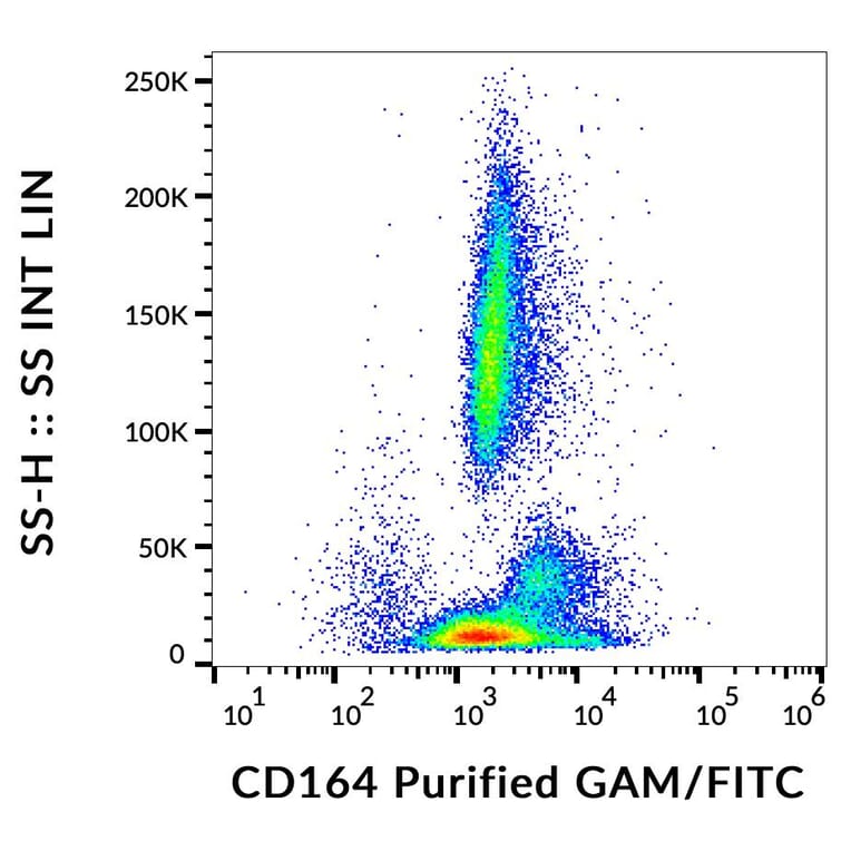 Flow Cytometry - Anti-CD164 Antibody [67D2] (A121777) - Antibodies.com