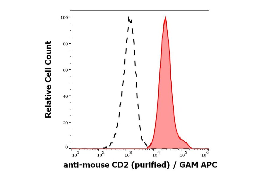 Flow Cytometry - Anti-CD2 Antibody [RM2-5] (A121783)