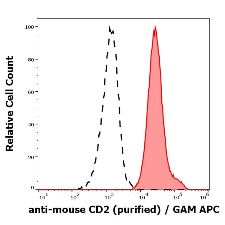 Flow Cytometry - Anti-CD2 Antibody [RM2-5] (A121783)