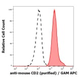 Flow Cytometry - Anti-CD2 Antibody [RM2-5] (A121783)