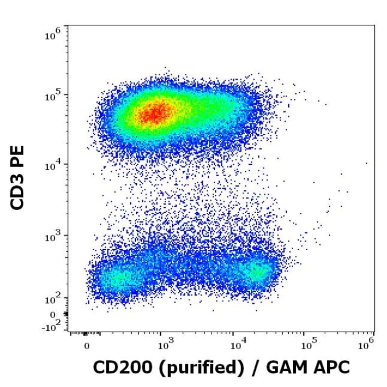 Flow Cytometry - Anti-CD200 Antibody [OX-104] (A121782) - Antibodies.com