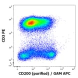 Flow Cytometry - Anti-CD200 Antibody [OX-104] (A121782) - Antibodies.com