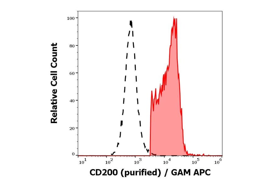 Flow Cytometry - Anti-CD200 Antibody [OX-104] (A121784) - Antibodies.com
