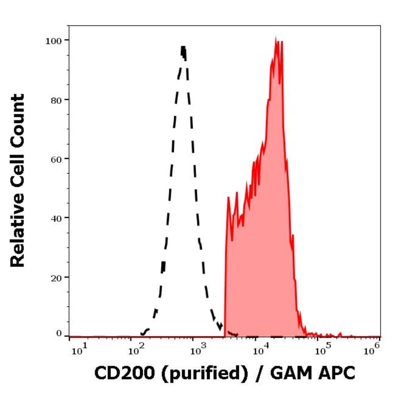 Flow Cytometry - Anti-CD200 Antibody [OX-104] (A121784) - Antibodies.com