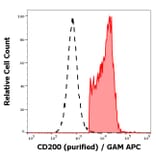 Flow Cytometry - Anti-CD200 Antibody [OX-104] (A121784) - Antibodies.com