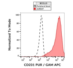 Flow Cytometry - Anti-CD231 Antibody [B2D] (A121784) - Antibodies.com