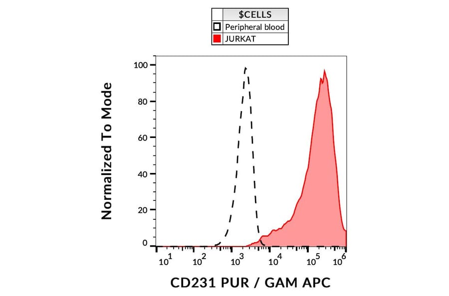 Flow Cytometry - Anti-CD231 Antibody [B2D] (A121784) - Antibodies.com