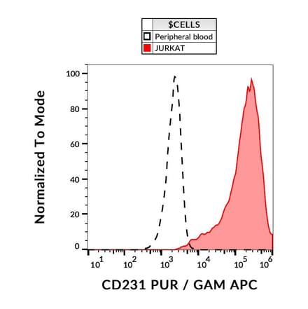 Flow Cytometry - Anti-CD231 Antibody [B2D] (A121784) - Antibodies.com