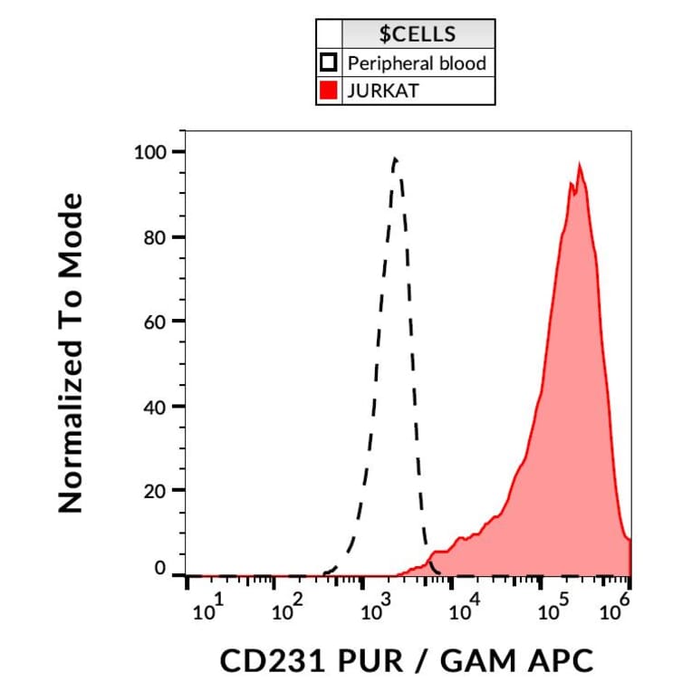 Flow Cytometry - Anti-CD231 Antibody [B2D] (A121784) - Antibodies.com