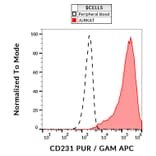 Flow Cytometry - Anti-CD231 Antibody [B2D] (A121784) - Antibodies.com
