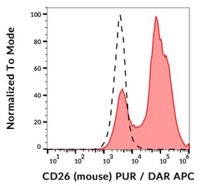 Flow Cytometry - Anti-DPP4 Antibody [H194-112] (A121787)