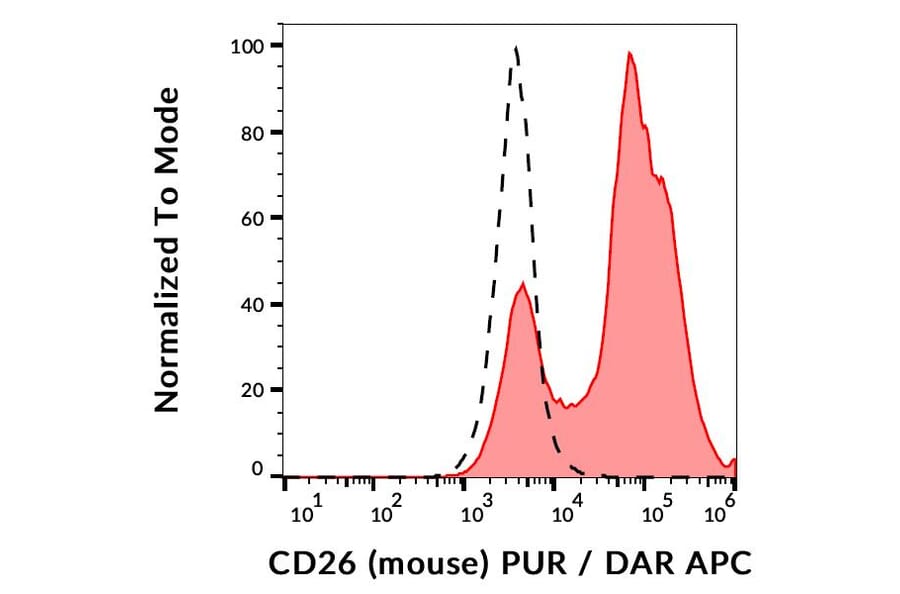 Flow Cytometry - Anti-DPP4 Antibody [H194-112] (A121787)