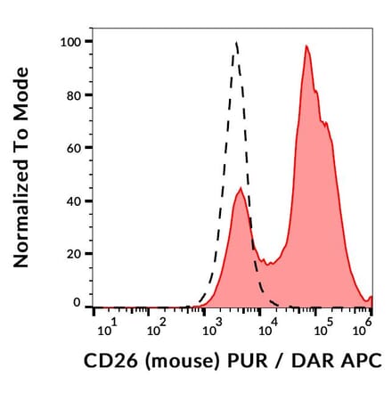Flow Cytometry - Anti-DPP4 Antibody [H194-112] (A121787)