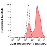 Flow Cytometry - Anti-DPP4 Antibody [H194-112] (A121787)