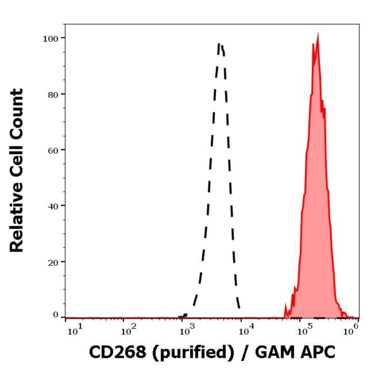 Flow Cytometry - Anti-BAFF-R Antibody [11C1] (A121788)