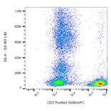 Flow Cytometry - Anti-CD3 Antibody [TB3] (A121786) - Antibodies.com