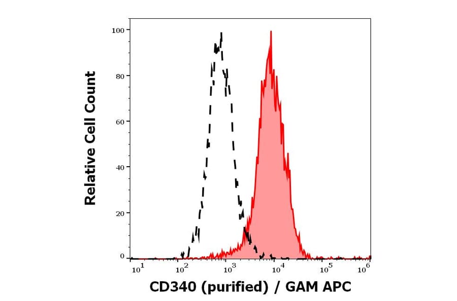 Flow Cytometry - Anti-ErbB2/HER2 Antibody [24D2] (A121790)