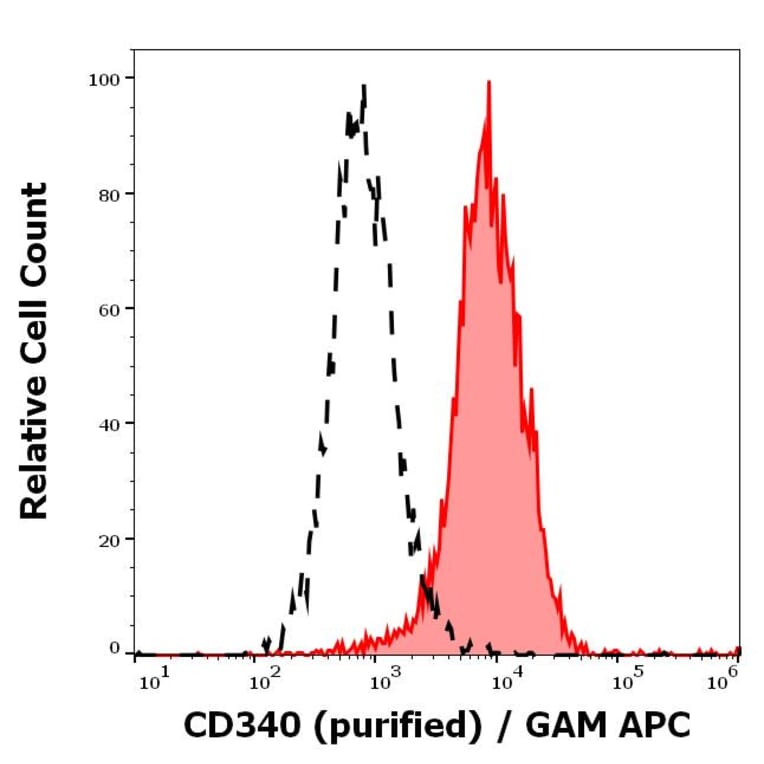 Flow Cytometry - Anti-ErbB2/HER2 Antibody [24D2] (A121790)