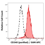 Flow Cytometry - Anti-ErbB2/HER2 Antibody [24D2] (A121790)