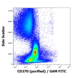 Flow Cytometry - Anti-CLEC9A Antibody [8F9] (A121791)