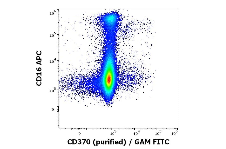 Flow Cytometry - Anti-CLEC9A Antibody [8F9] (A121791)