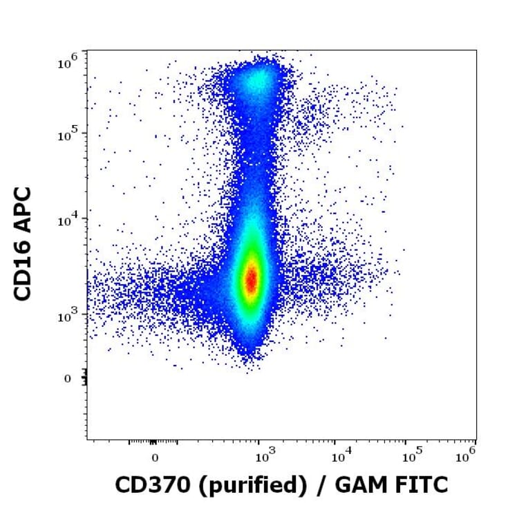 Flow Cytometry - Anti-CLEC9A Antibody [8F9] (A121791)