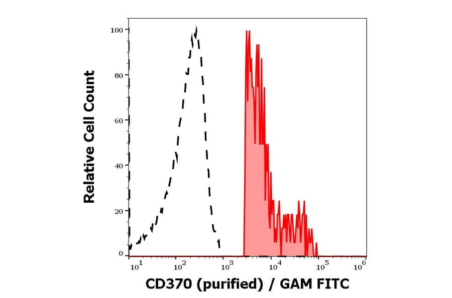 Flow Cytometry - Anti-CLEC9A Antibody [8F9] (A121791)