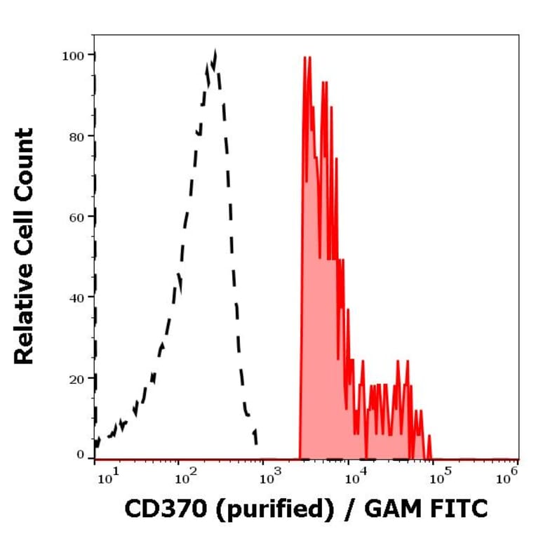 Flow Cytometry - Anti-CLEC9A Antibody [8F9] (A121791)