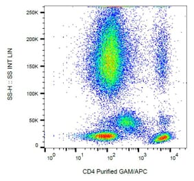 Flow Cytometry - Anti-CD4 Antibody [EM4] (A121789) - Antibodies.com