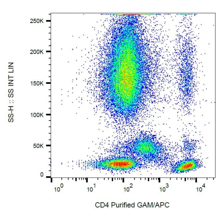 Flow Cytometry - Anti-CD4 Antibody [EM4] (A121789) - Antibodies.com